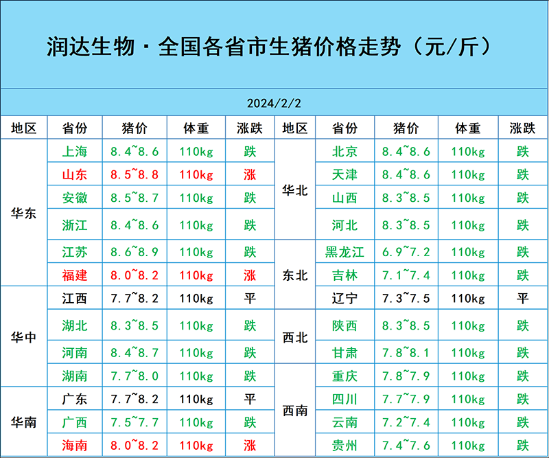 2月2日猪价行情