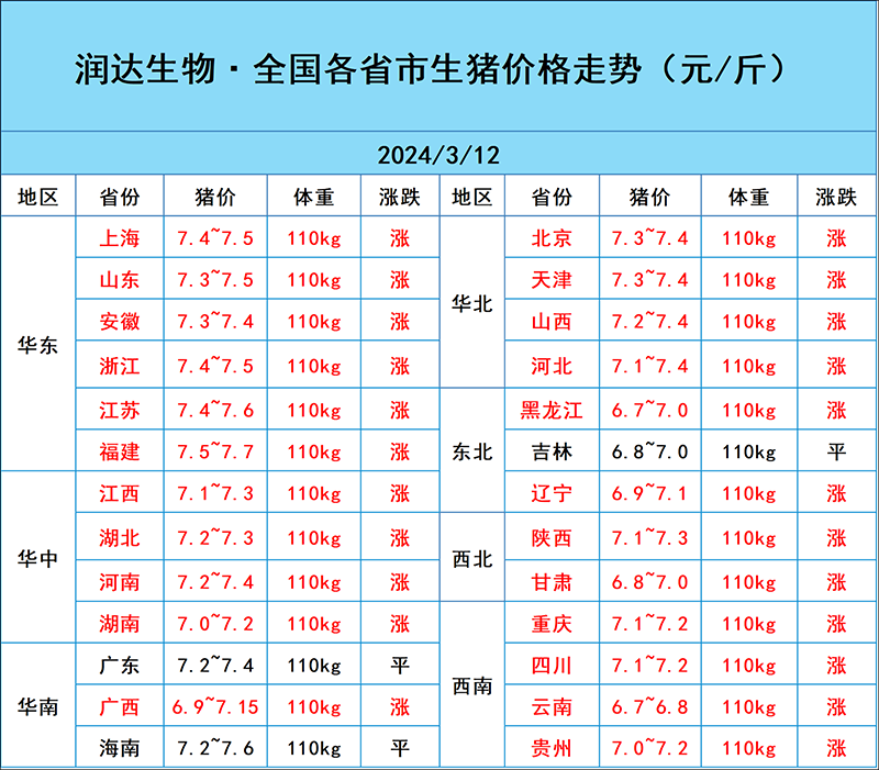 3月12日猪价行情