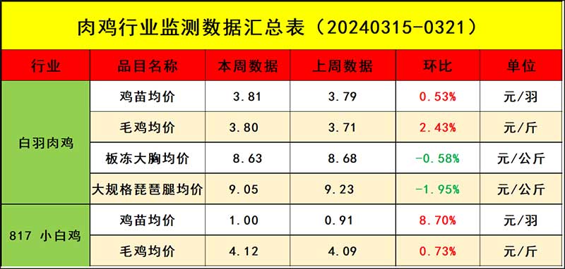 肉鸡市场周度行情走势剖析