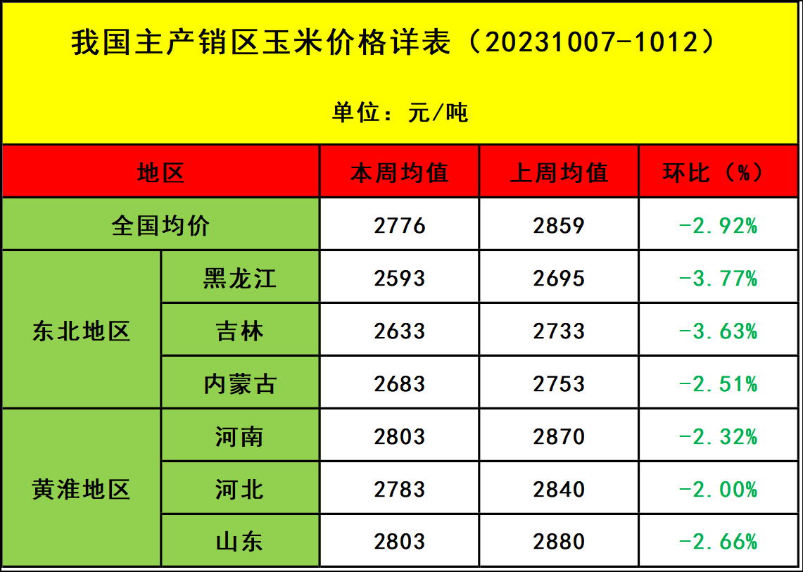 肉鸡市场行情汇总