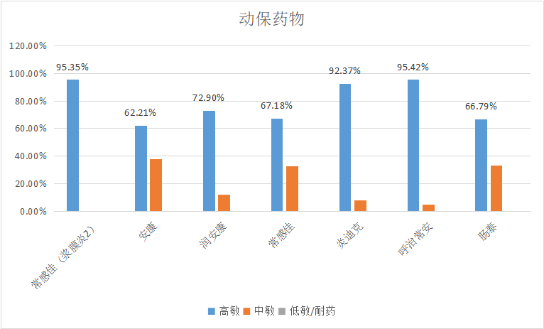  尊龙凯时生物||2023年7月白羽肉鸡疫病检测剖析报告